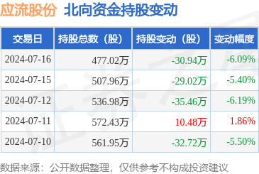 应流股份(603308):7月16日北向资金减持30.94万股