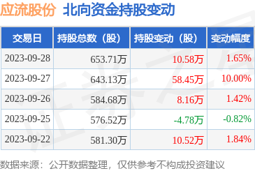 应流股份(603308):9月28日北向资金增持10.58万股